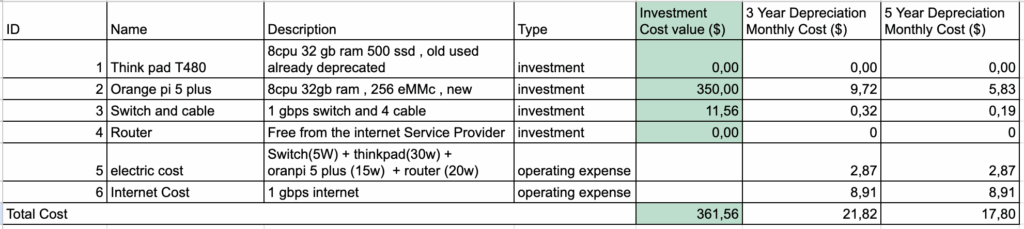 Self-host cost